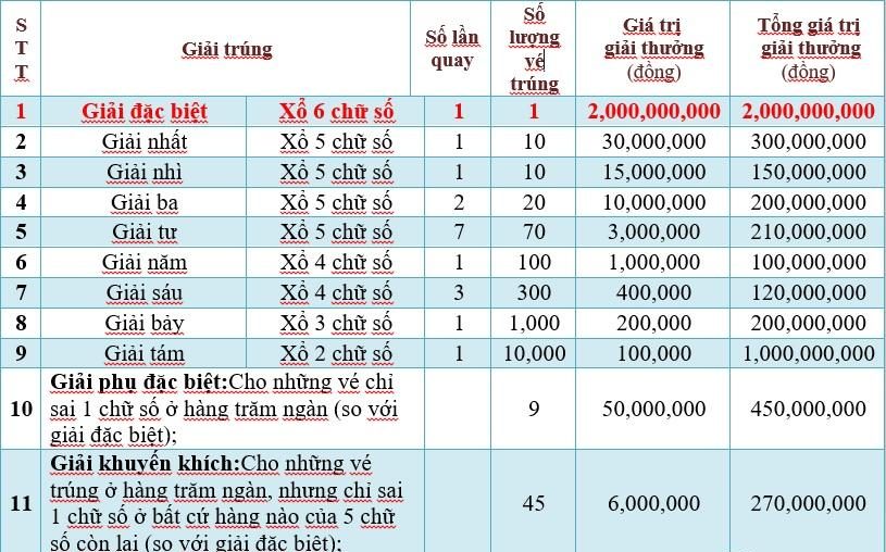 Xổ số miền Nam có những loại hình giải thưởng như thế nào?